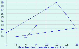 Courbe de tempratures pour Kasserine