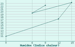 Courbe de l'humidex pour Kautokeino