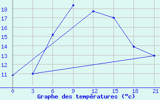 Courbe de tempratures pour Atyray