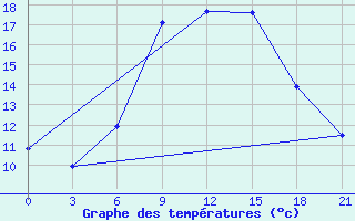 Courbe de tempratures pour Pinsk