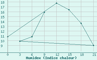 Courbe de l'humidex pour Tatoi