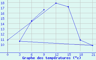 Courbe de tempratures pour Gotnja