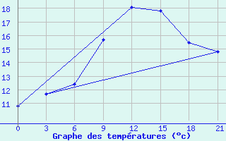 Courbe de tempratures pour Kondopoga