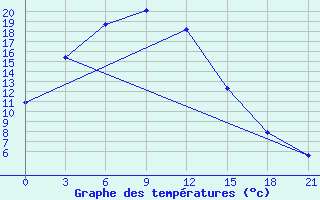 Courbe de tempratures pour Tariat