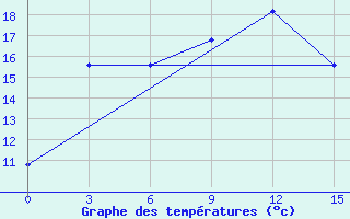 Courbe de tempratures pour Uzynbulak