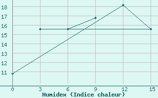 Courbe de l'humidex pour Uzynbulak