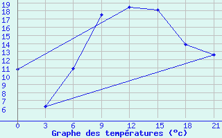 Courbe de tempratures pour Kasin