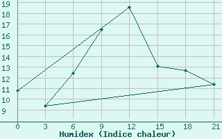 Courbe de l'humidex pour Ivano-Frankivs'K