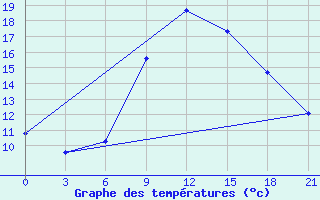 Courbe de tempratures pour Vilnius