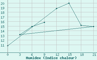 Courbe de l'humidex pour Poretskoe