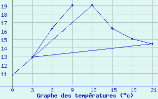 Courbe de tempratures pour Atyray