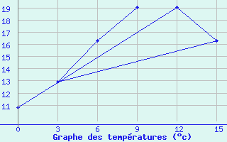 Courbe de tempratures pour Atyray