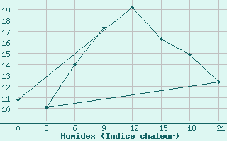 Courbe de l'humidex pour Taganrog