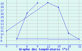 Courbe de tempratures pour Ozinki