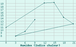 Courbe de l'humidex pour Topolcani-Pgc