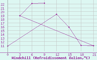 Courbe du refroidissement olien pour Xining