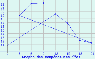 Courbe de tempratures pour Xining