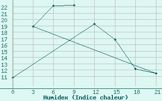 Courbe de l'humidex pour Xining