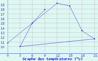 Courbe de tempratures pour Novyj Ushtogan