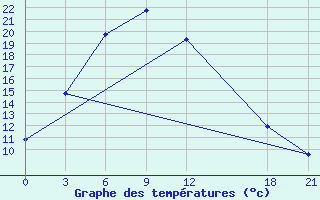 Courbe de tempratures pour Litang