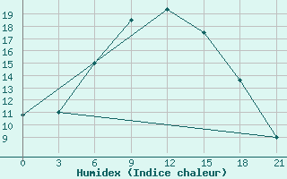 Courbe de l'humidex pour Yusta