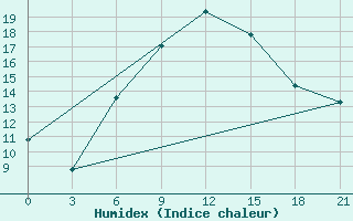 Courbe de l'humidex pour Florina