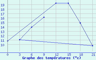 Courbe de tempratures pour Smolensk