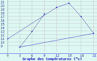 Courbe de tempratures pour Tetovo