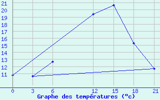 Courbe de tempratures pour Florina