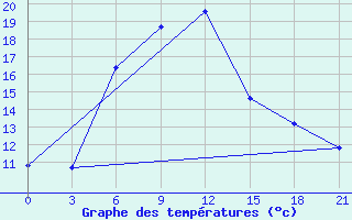 Courbe de tempratures pour Dzhangala