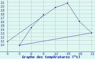 Courbe de tempratures pour Makko