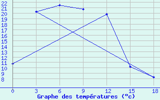 Courbe de tempratures pour Tuoj-Haya