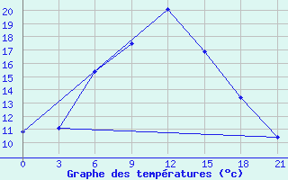 Courbe de tempratures pour Zimovniki