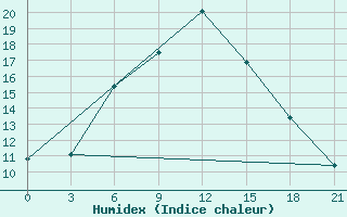 Courbe de l'humidex pour Zimovniki