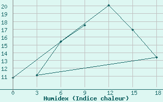 Courbe de l'humidex pour Zimovniki