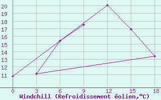 Courbe du refroidissement olien pour Zimovniki