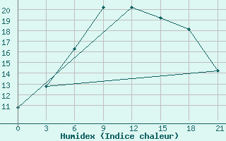 Courbe de l'humidex pour Vinnicy