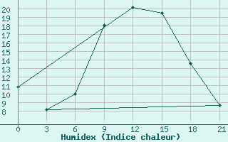 Courbe de l'humidex pour Benina