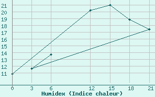 Courbe de l'humidex pour Nalut