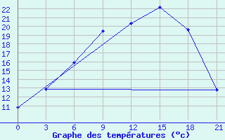 Courbe de tempratures pour Velikie Luki