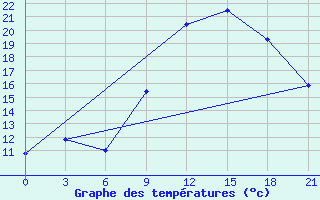 Courbe de tempratures pour Nador