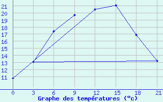 Courbe de tempratures pour Krasnye Baki