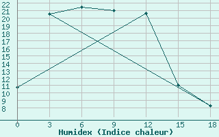 Courbe de l'humidex pour Tuoj-Haya