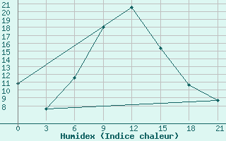 Courbe de l'humidex pour Kamennaja Step