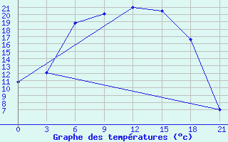 Courbe de tempratures pour Pudoz