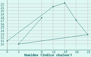 Courbe de l'humidex pour Thala