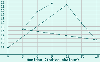 Courbe de l'humidex pour Bayanhongor