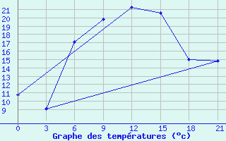 Courbe de tempratures pour Pinsk