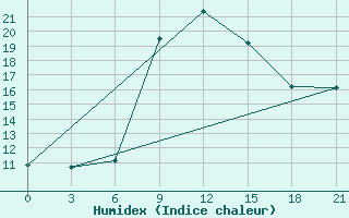 Courbe de l'humidex pour Pyrgela