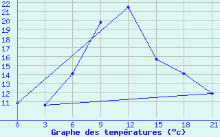 Courbe de tempratures pour Borovici